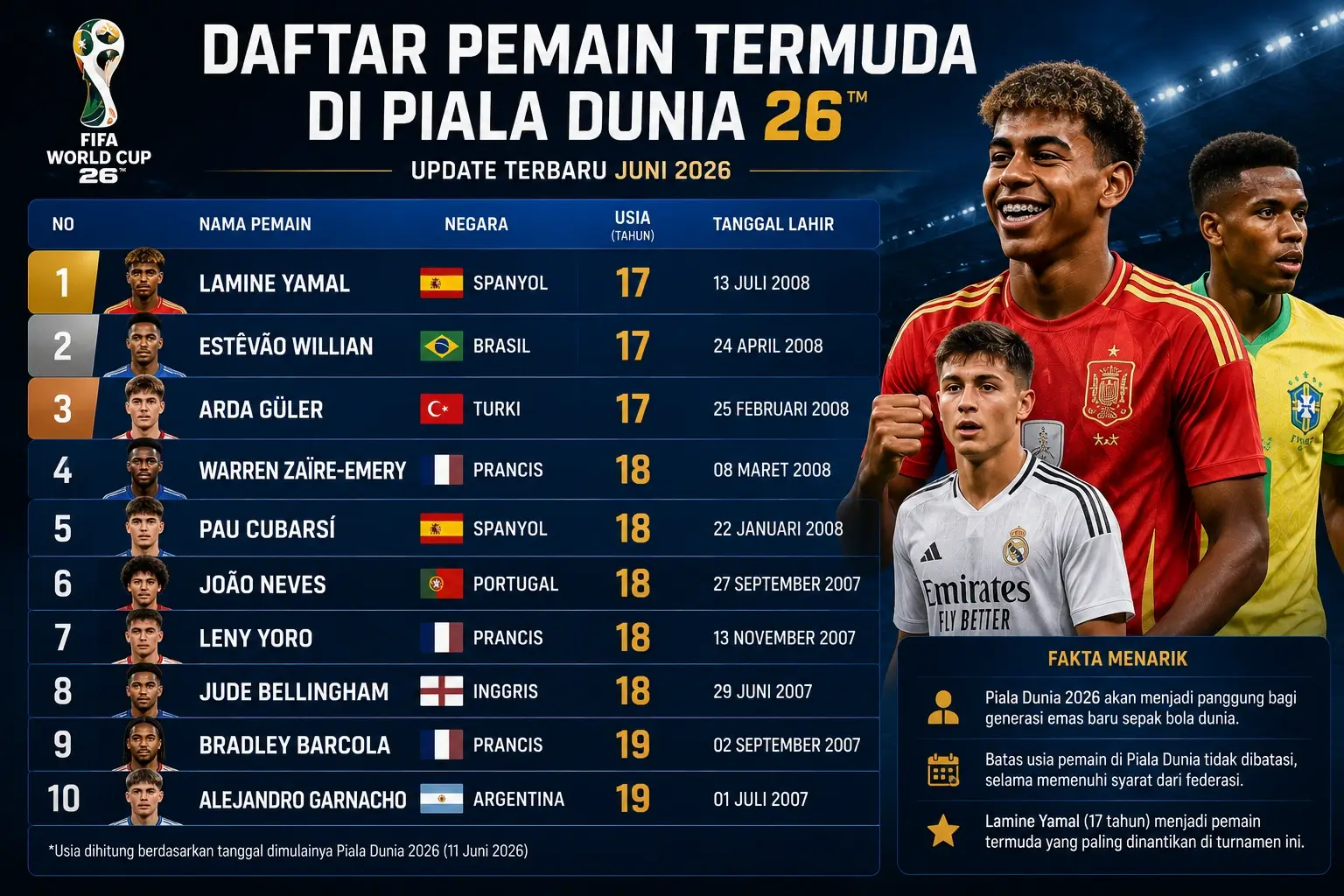 10 Pemain Termuda di Piala Dunia 2026, Nomor 1 Baru 17 Tahun