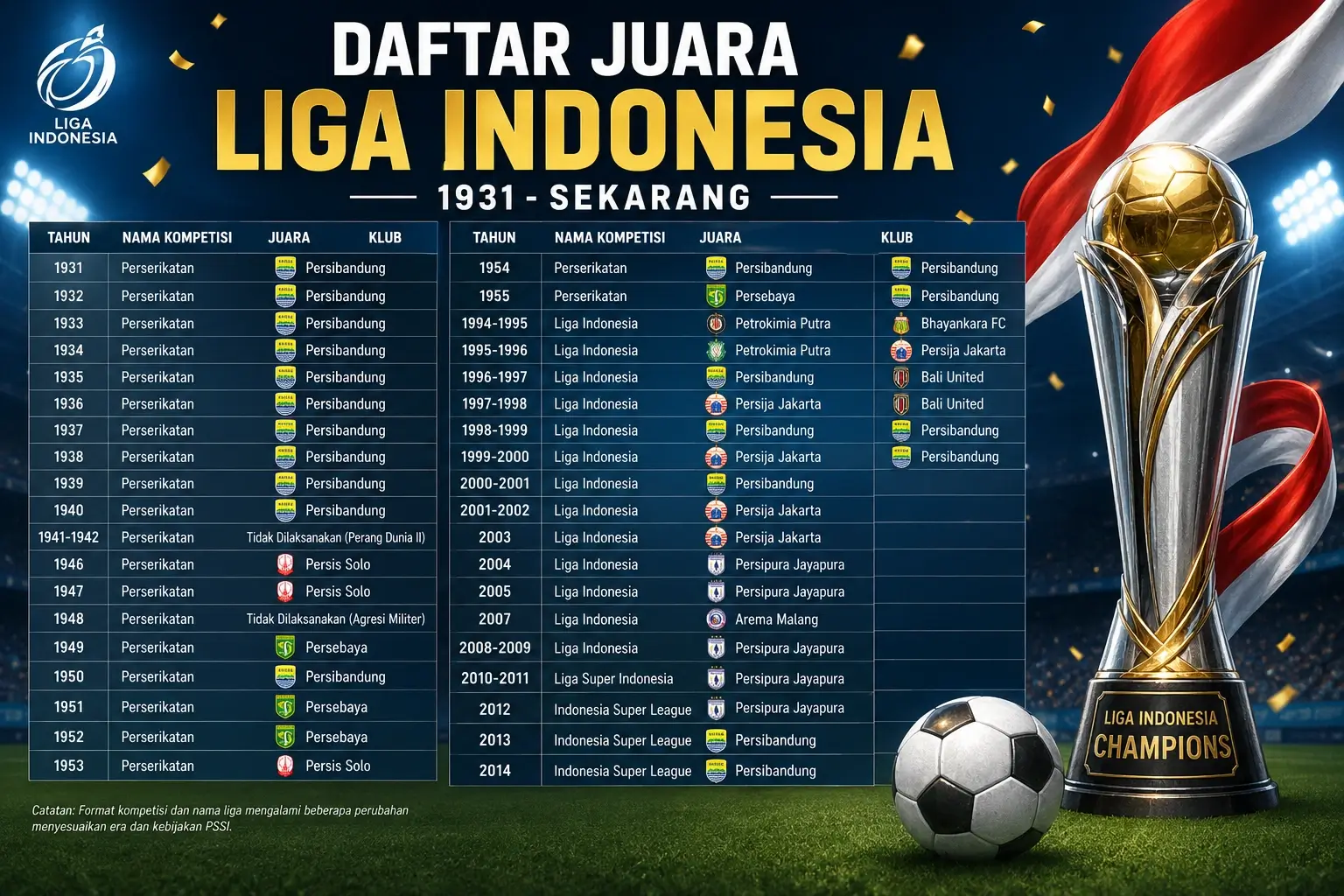 Daftar Juara Liga Indonesia dari Tahun 1931 Sampai Sekarang